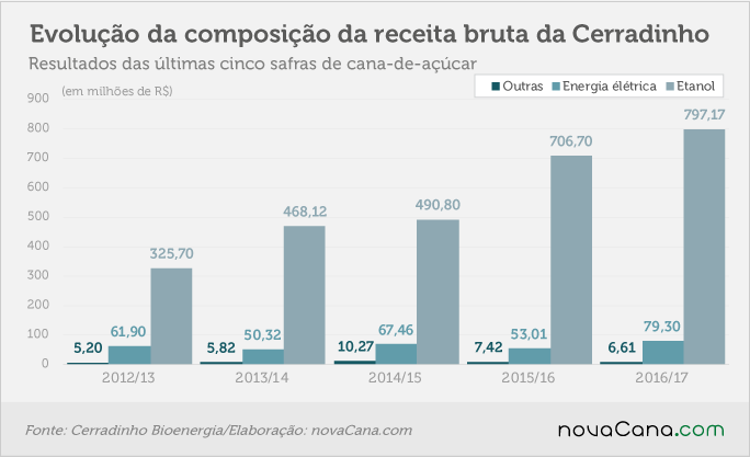 201706 Cerradinho-composicao receita bruta