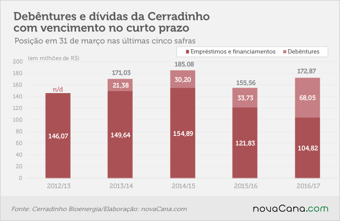 201706 Cerradinho-dividas curto prazo