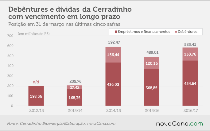 201706 Cerradinho-dividas longo prazo