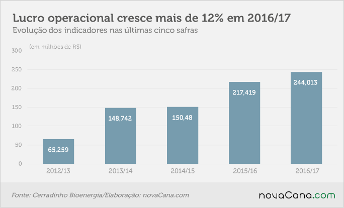 201706 Cerradinho-lucro operacional