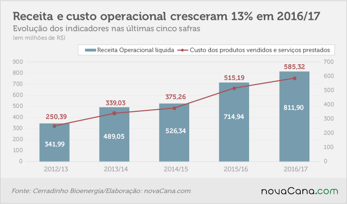 201706 Cerradinho-receita e custo