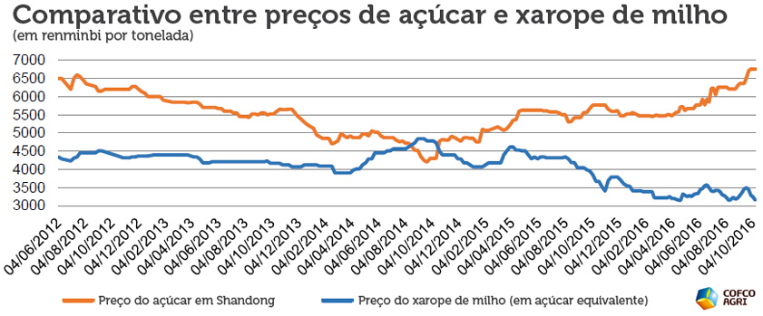 china-281116-preco-comparativo