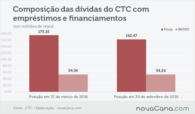 ctc-111116-divida-composicao