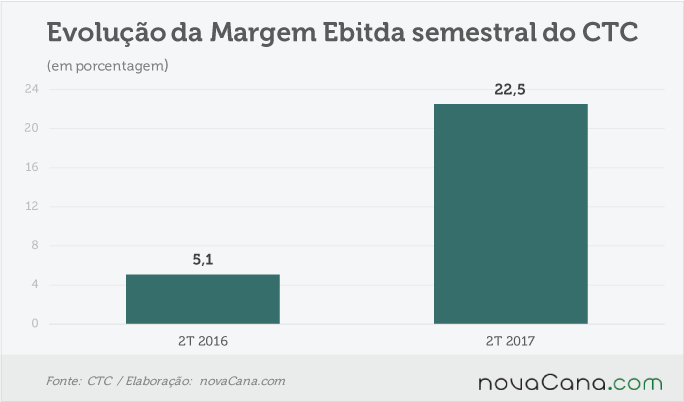 ctc-111116-ebitda-margem