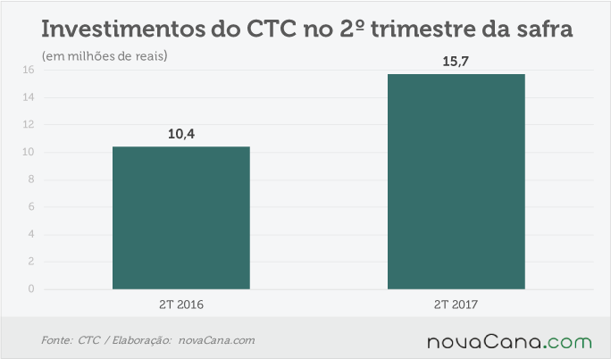 ctc-111116-investimentos