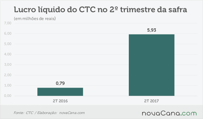 ctc-111116-lucro