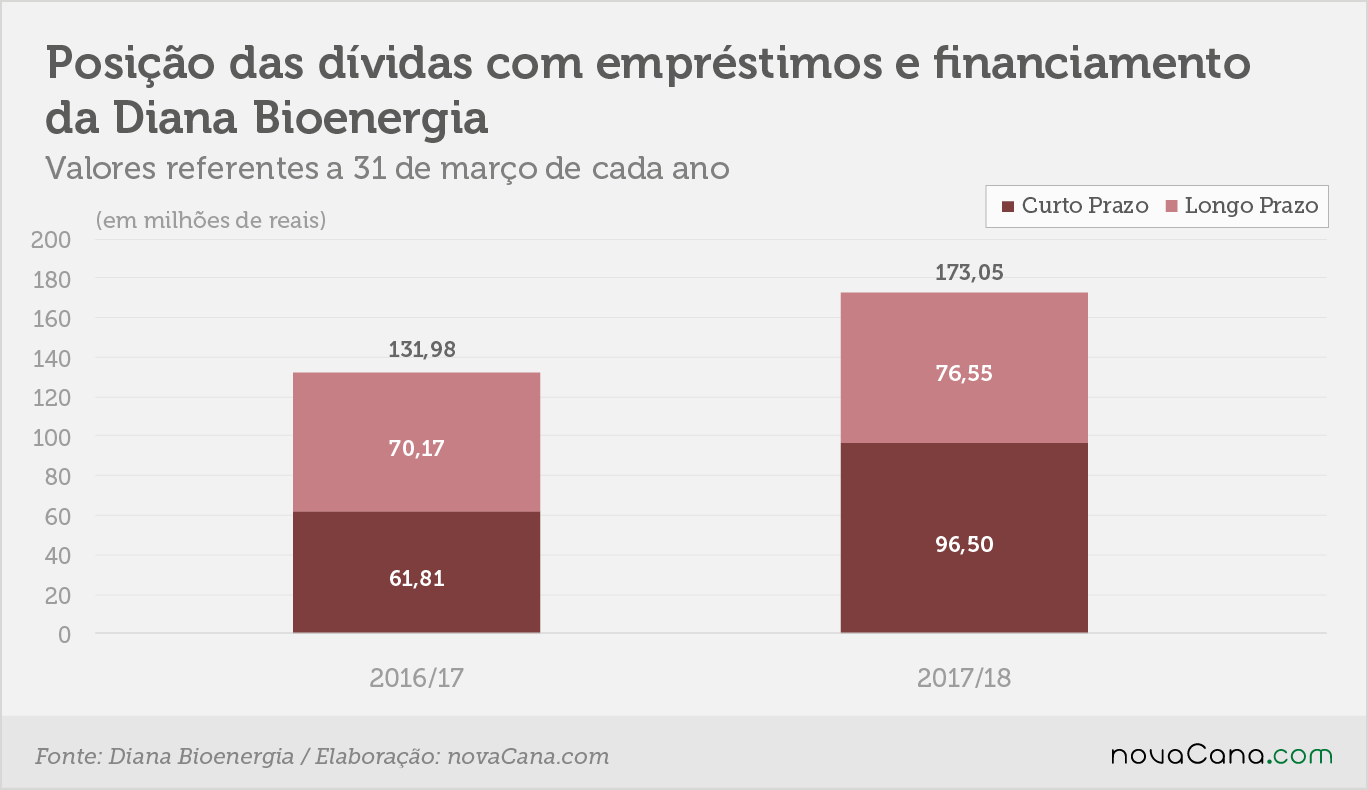diana dividas curto longo prazo 20062018