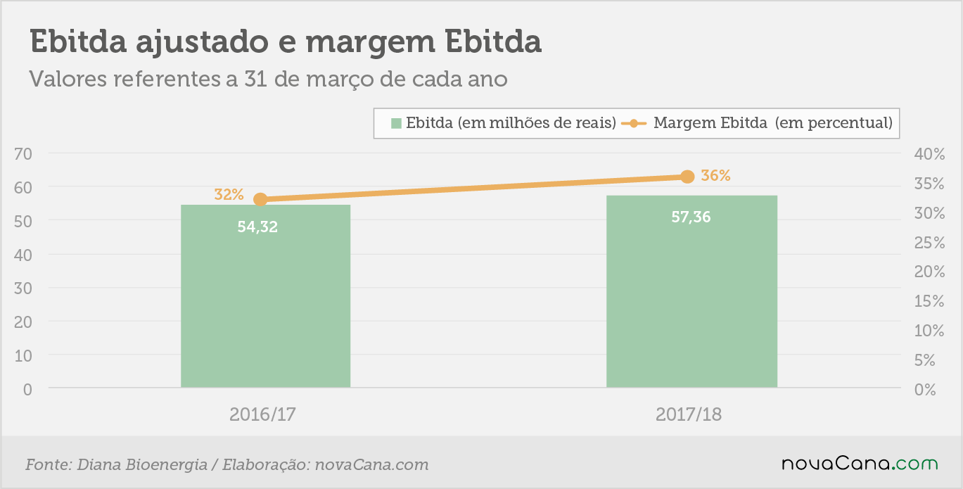 diana ebitda margem 20062018