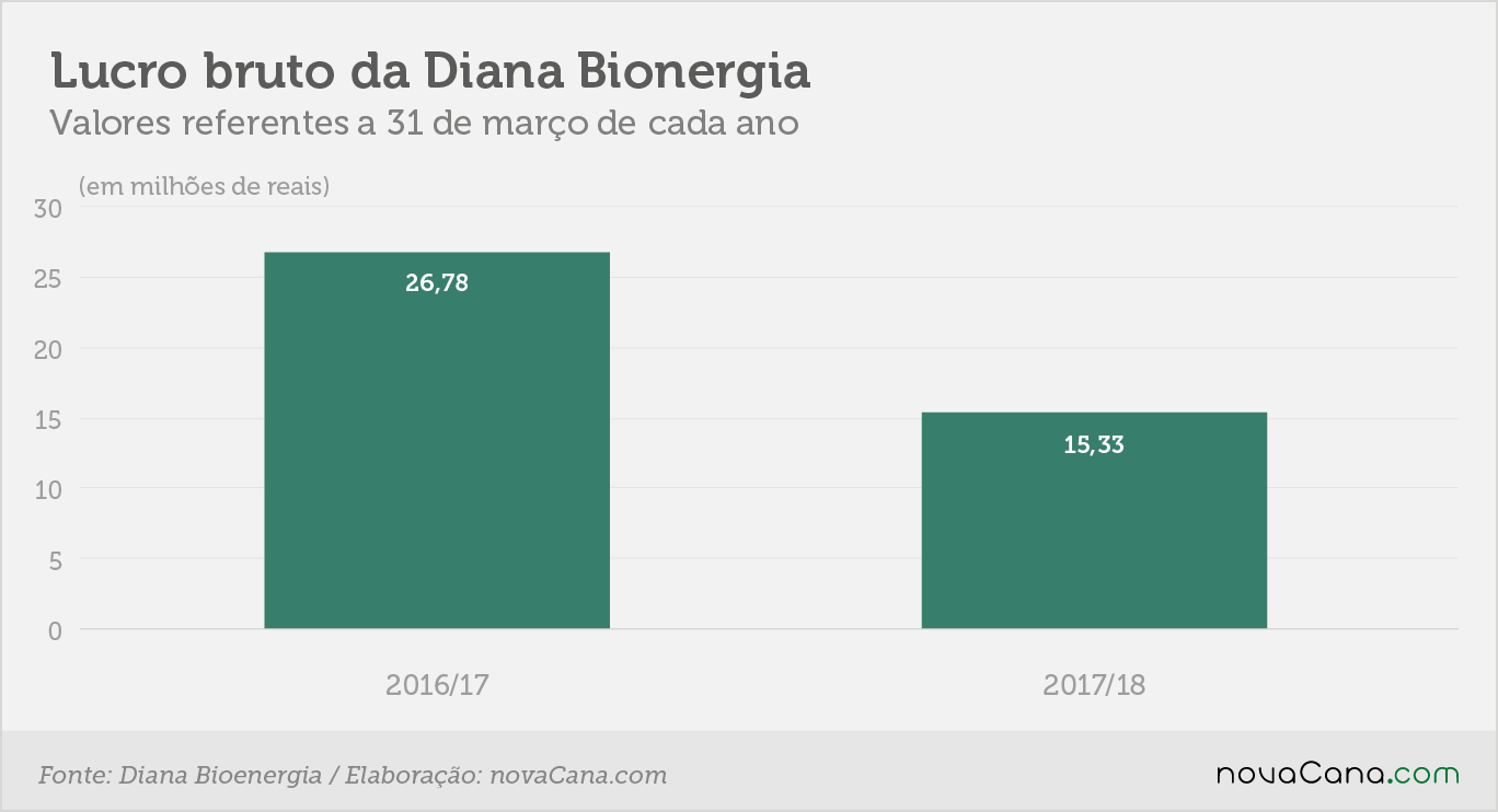 diana lucro bruto 20062018