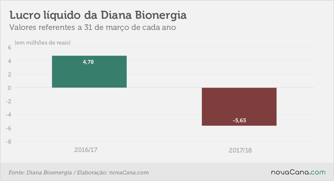 diana lucro liquido 20062018