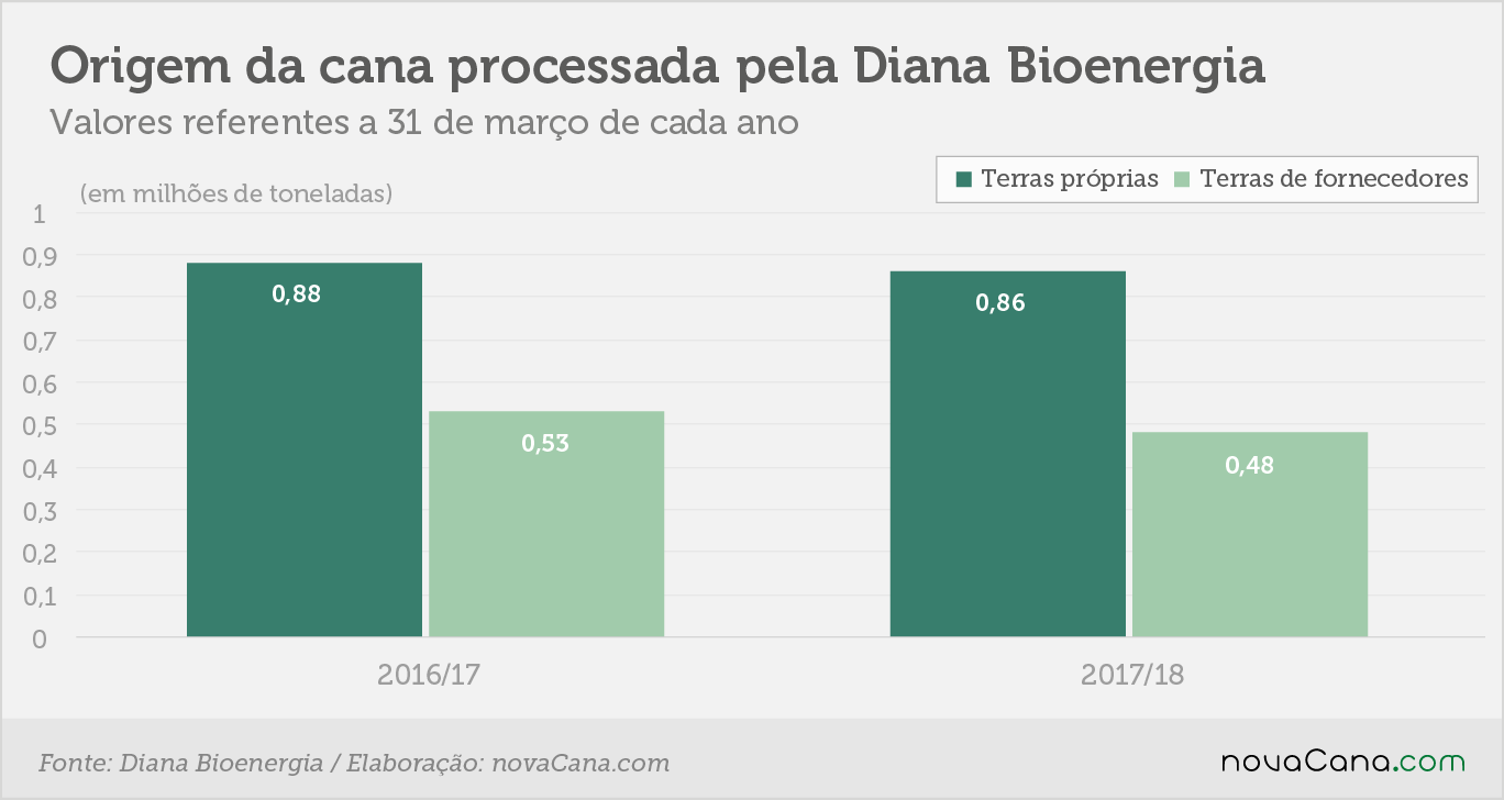 diana origem cana 20062018