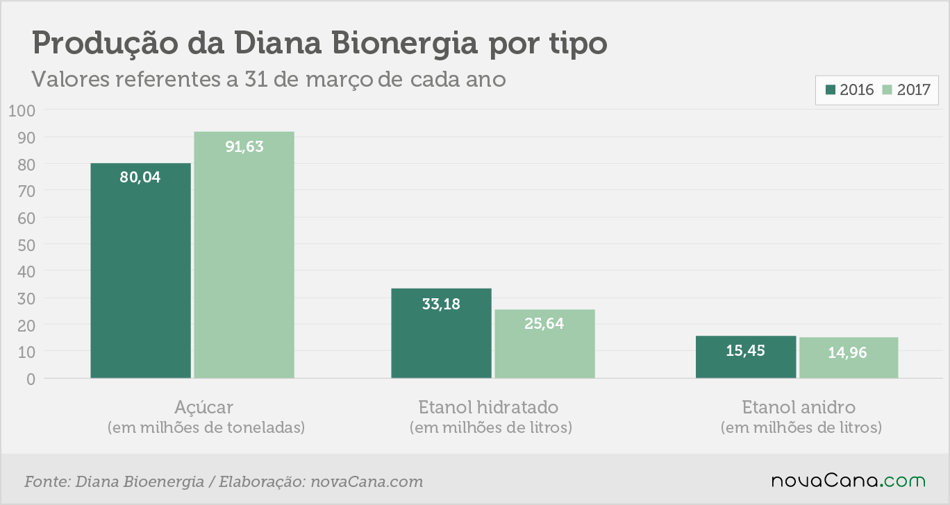 diana produção 20062018