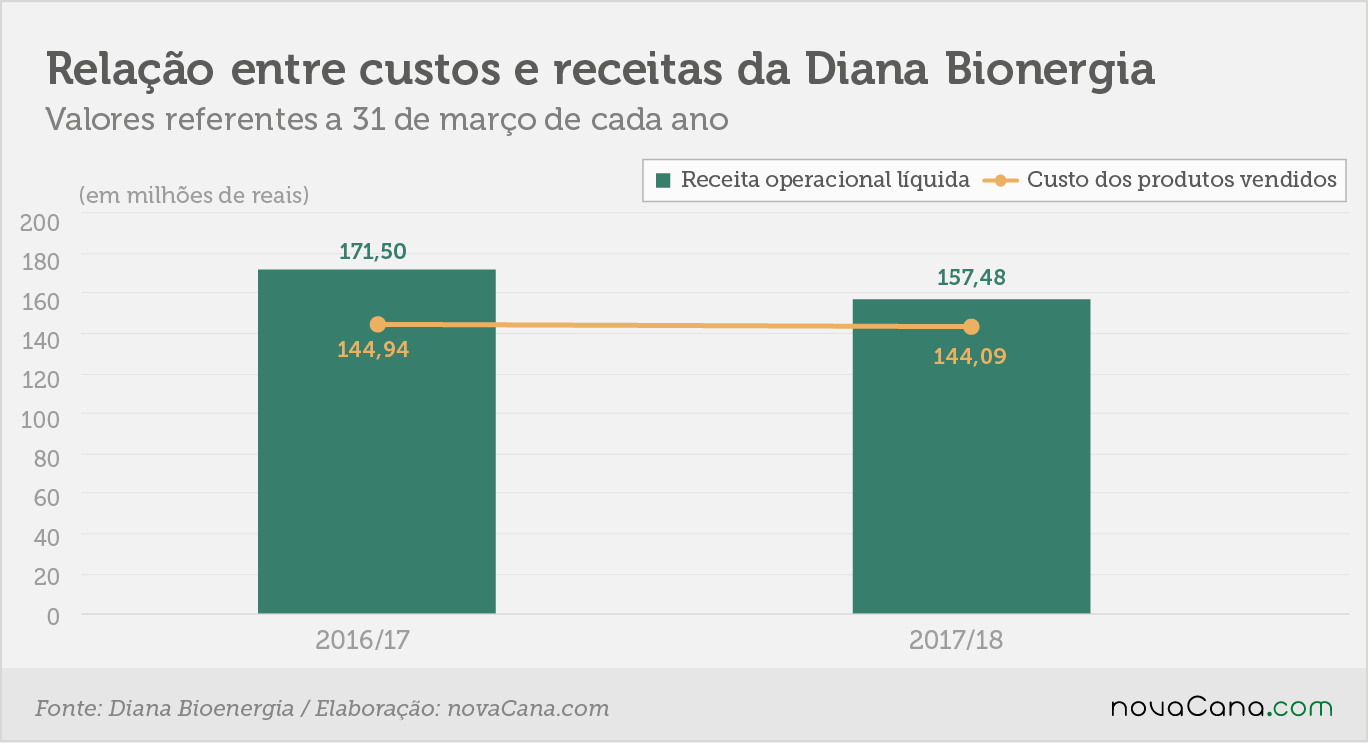 diana relação custos receitas 20062018