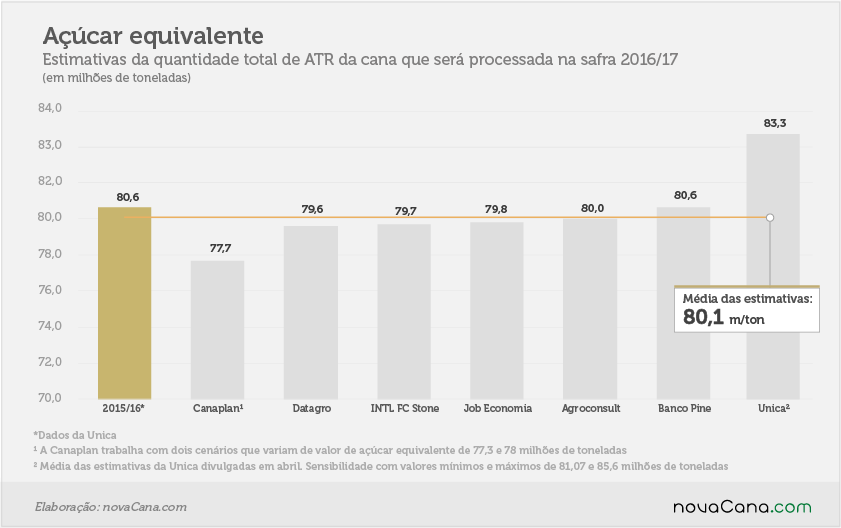 estimativas 2011617 Açucar equivalente
