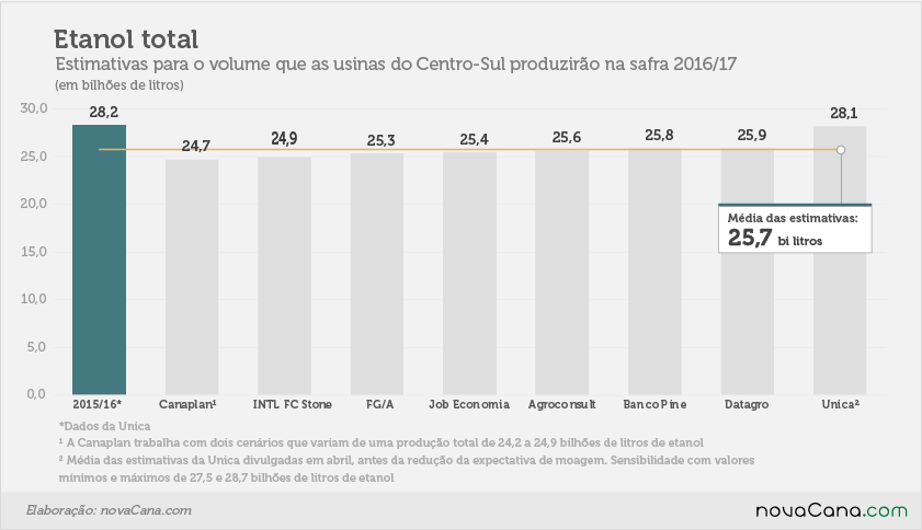 estimativas 2011617 Etanol Total