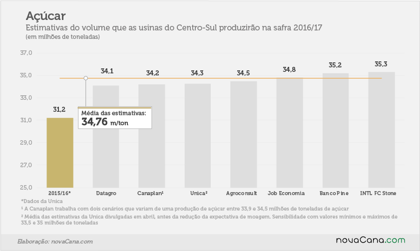 estimativas 2011617  producao de acucar