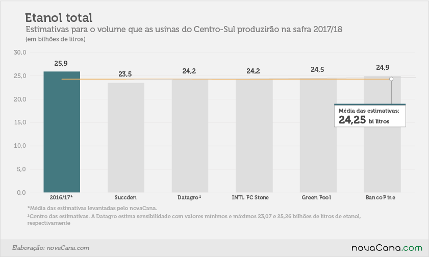 estimativas 201718 etanol total