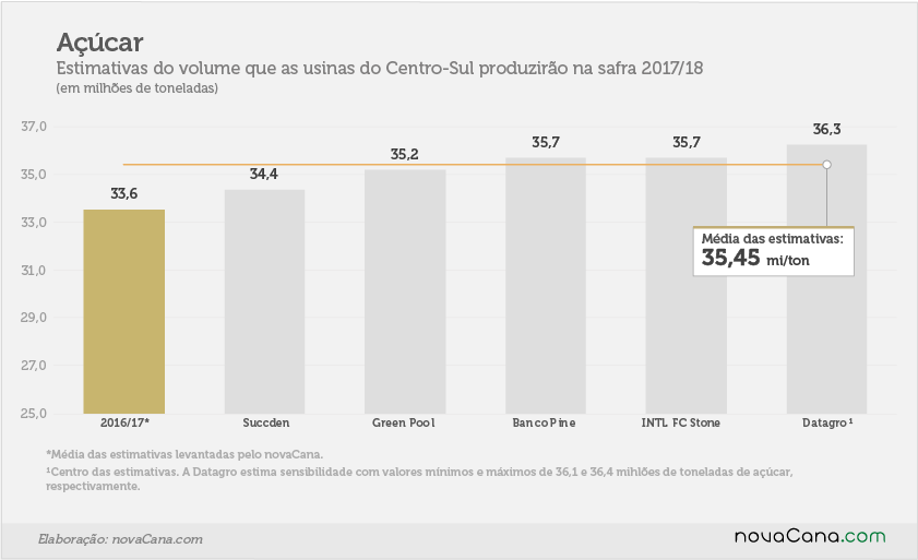 estimativas 201718 producao de acucar