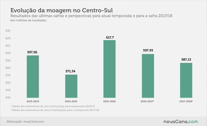 estimativas de safra evolucao
