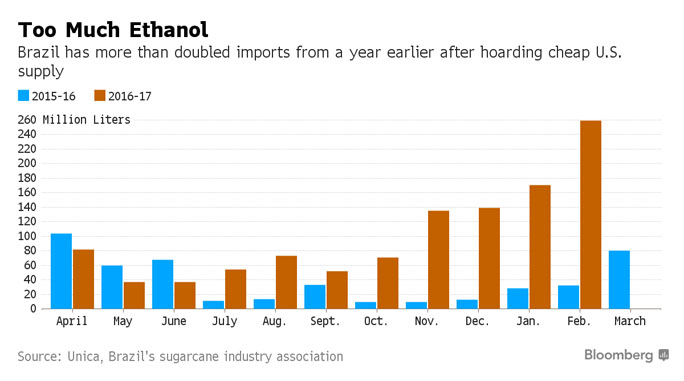 etanol-bloomberg-110417-1