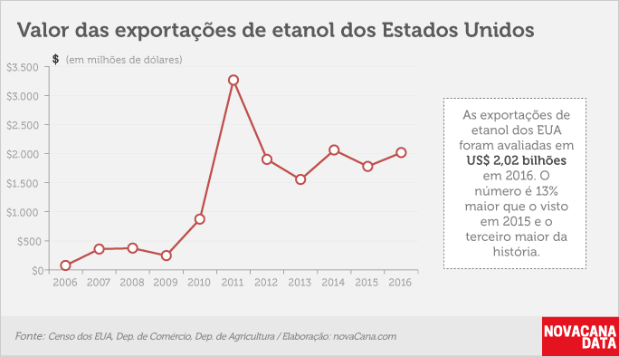 eua-exportacao-220217-02