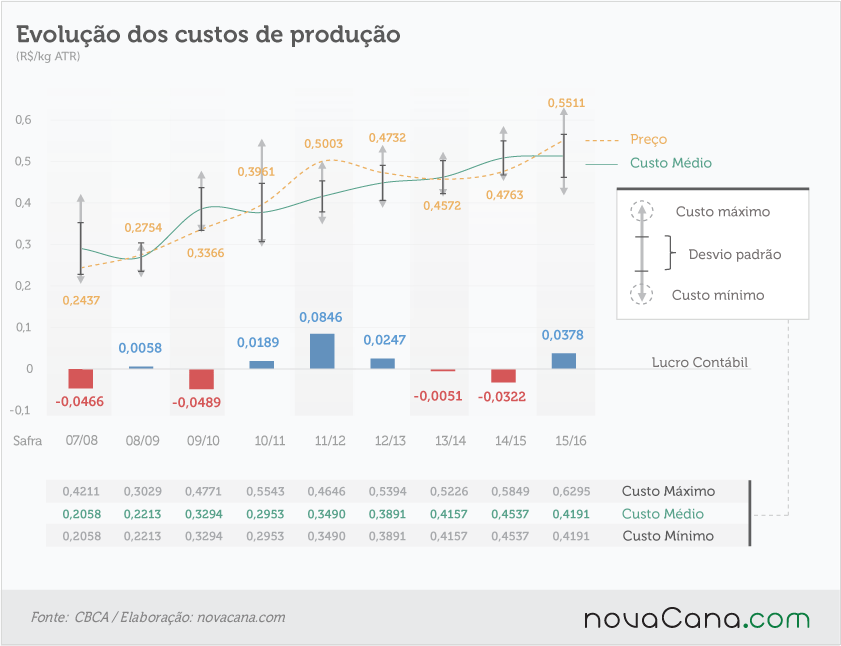 evoluçao-dados