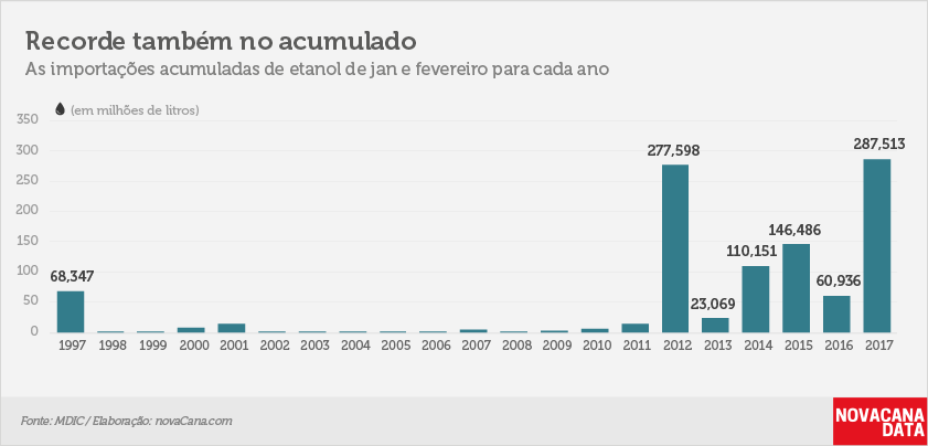 importacao-etanol-090317-acumulado