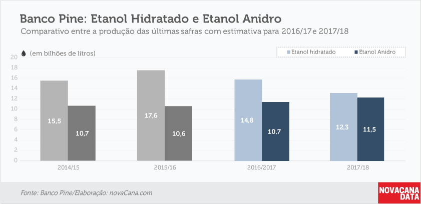 pine-220217-etanol-hidratado-e-anidro
