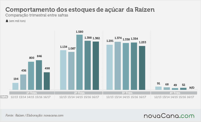 raizen-170217-comp-estoques-açucar