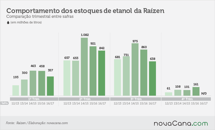 raizen-170217-comp-estoques-etanol