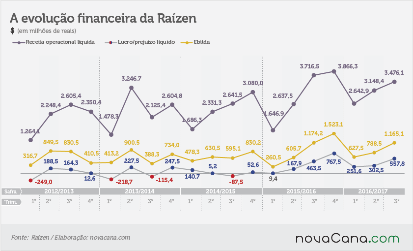 raizen-170217-evolução-financeira