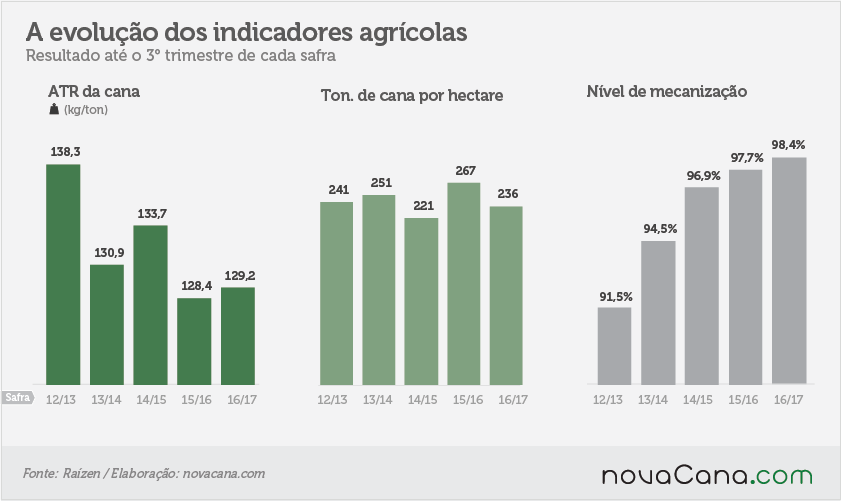 raizen-170217-evolução-indicadores-agricolas