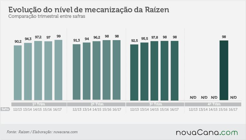 raizen-170217-evolução-nivel-de-mecanizaçao