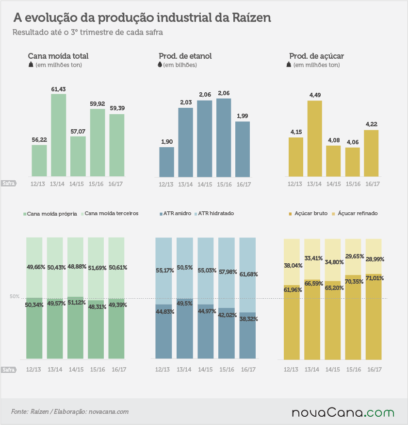 raizen-170217-evolução-prod-industrial