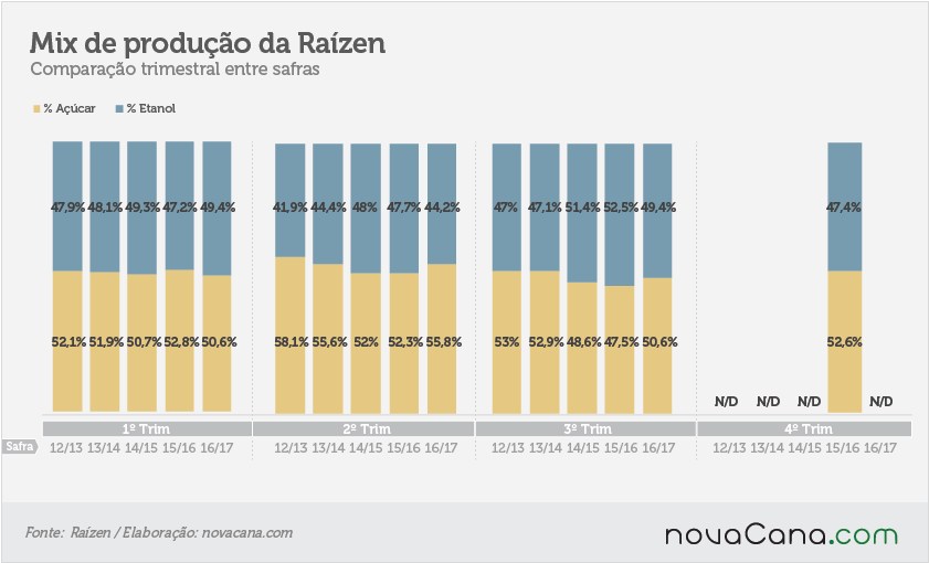 raizen-170217-mix-de-produção