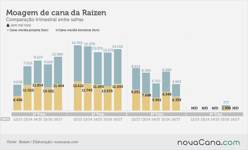 raizen-170217-moagem-cana