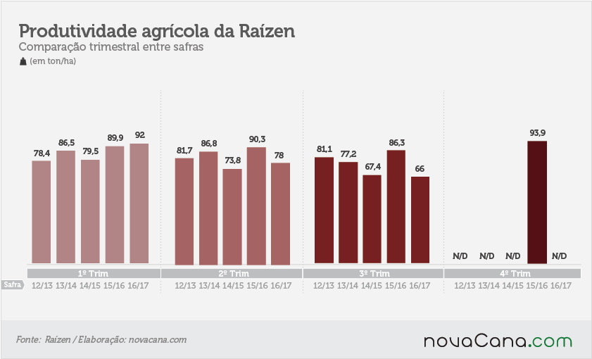 raizen-170217-produtividade-agricola