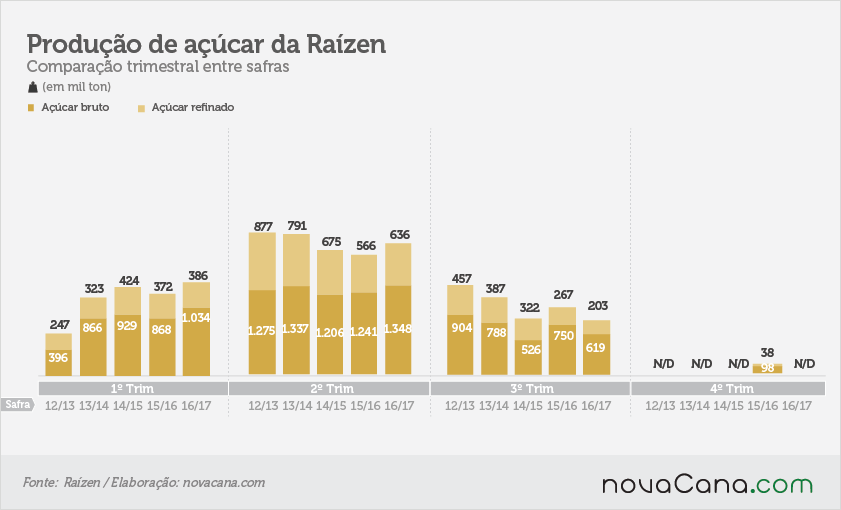 raizen-170217-produção-de-açucar
