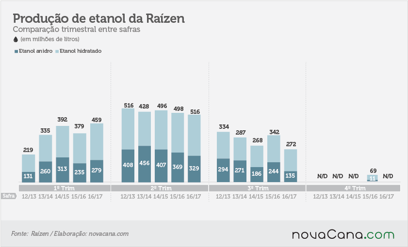 raizen-170217-produção-etanol