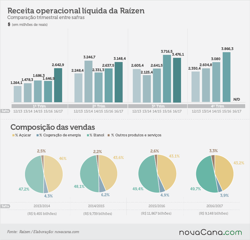 raizen-170217-receita-operacional