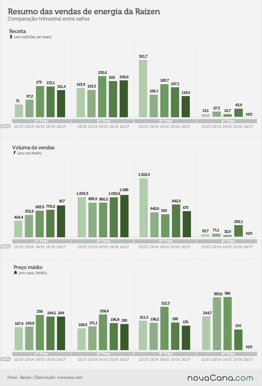 raizen-170217-resumo-venda-energia