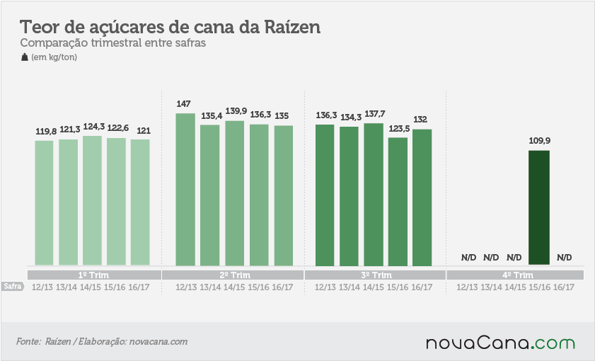 raizen-170217-teor-de-açucares