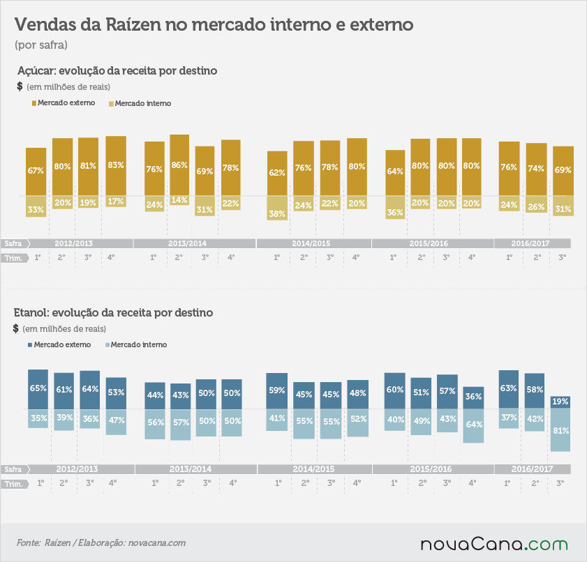 raizen-170217-vendas-merc-int-ext