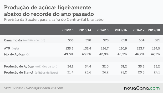 Sucden estimativa safra