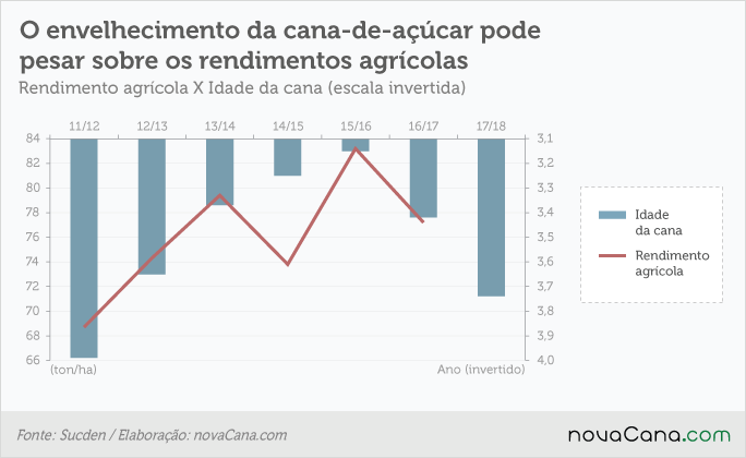 Sucden rendimento agrícola