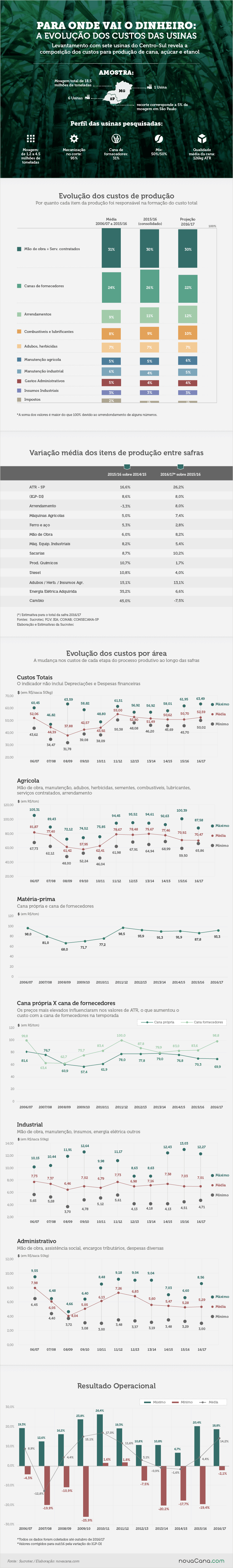 sucrotec-Infografico sucrotec 2017