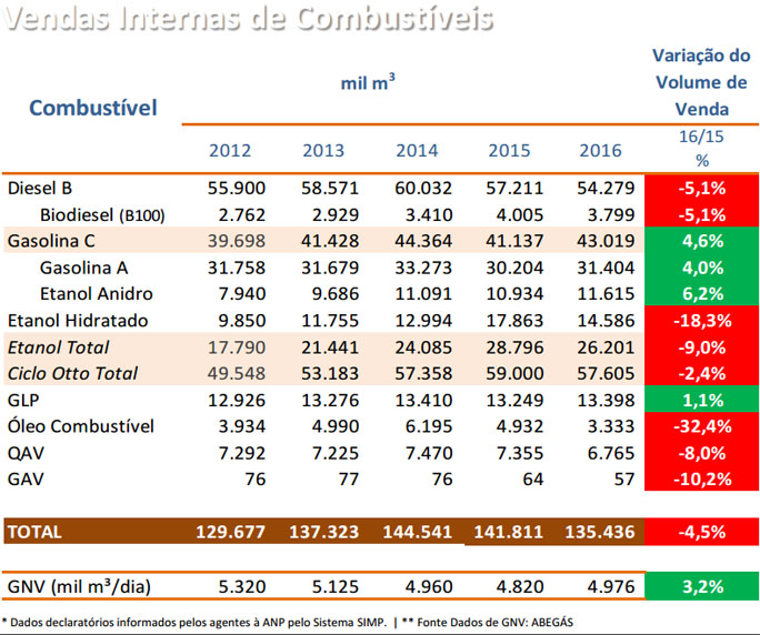 vendas-combustiveis-160217
