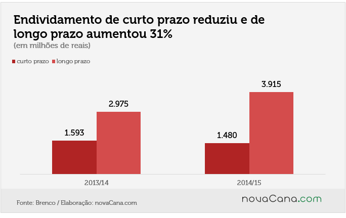 brenco dívida