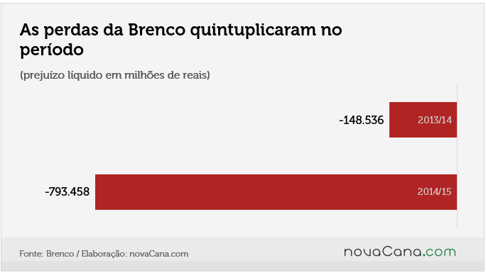 brenco prejuizo