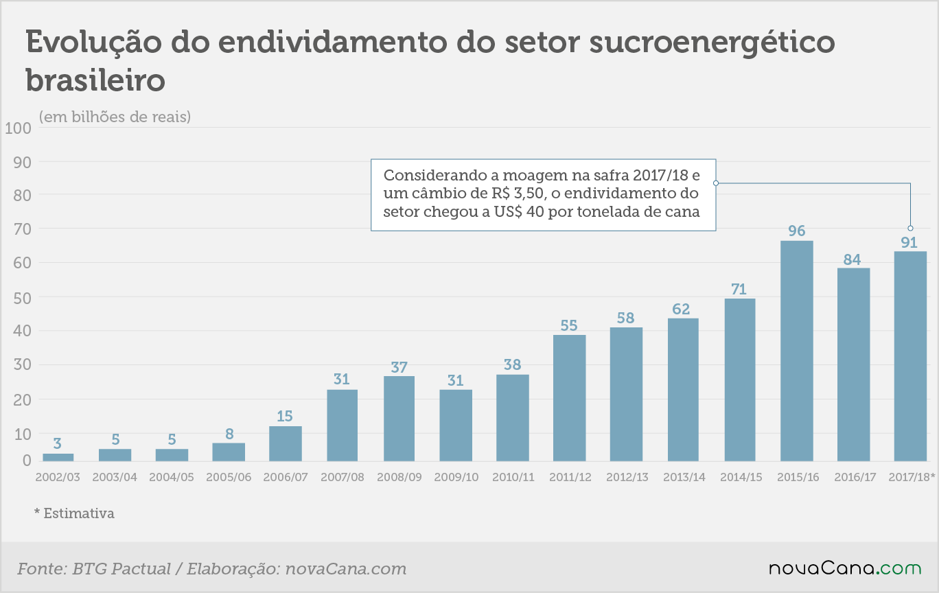 btg nec 6 endividamento